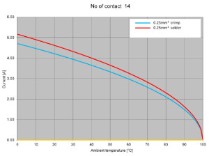 Male Plug; Plastic; 14a Pin; Crimp; 4-6mm; IP40