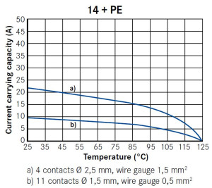 Gerätedose; Größe 1; Flansch; 3+PE+11; Crimpen; IP65