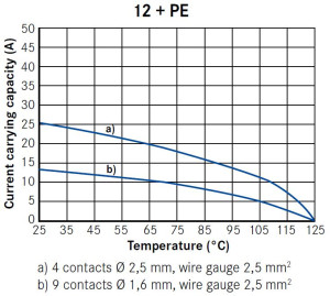 Male Receptacle; Size 2; Flange; 3+PE+9; Crimp; IP65