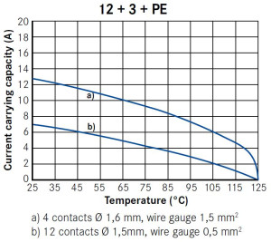 Male Receptacle; Size 1; Flange; 3+PE+12; Crimp; IP65