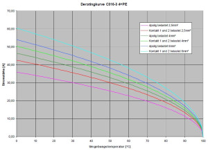 Gerätestecker; Sicherung; Größe 2; Frontmontage; 4+PE; Schrauben; IP67