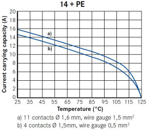 Winkeldose; Größe 2; 10+PE+4; Crimpen; 12-14mm; IP65