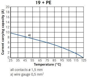 Kabeldose; Zugentlastung; Größe 2; 19+PE; Crimpen; 12-14mm; IP65