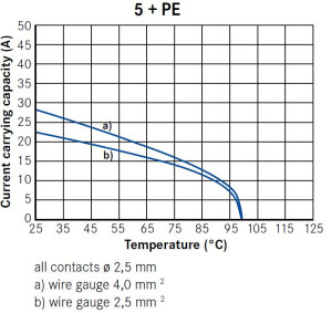 Winkeldose; Größe 2; 5+PE; Schrauben; 12-14mm; IP65