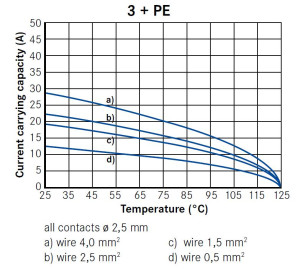 Kabelstecker; Größe 1; 3+PE; Crimpen; 12-14mm; IP65
