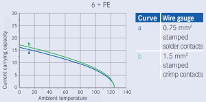 Female Receptacle; Flange; 6+PE; Crimp; IP67