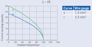 Kabeldose; 3+PE; Schrauben; Silber; 6-12,5mm; IP67